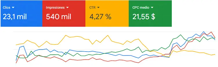 Resultados de Google Ads para Centro de Glaucoma y Prevención Ocular