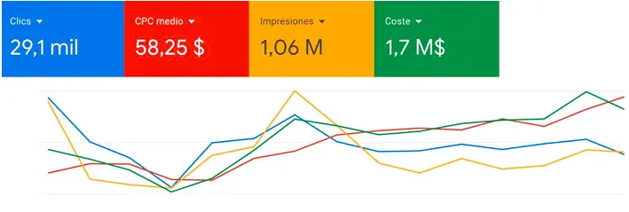 Resultados de Google Ads para Cipreses Eventos
