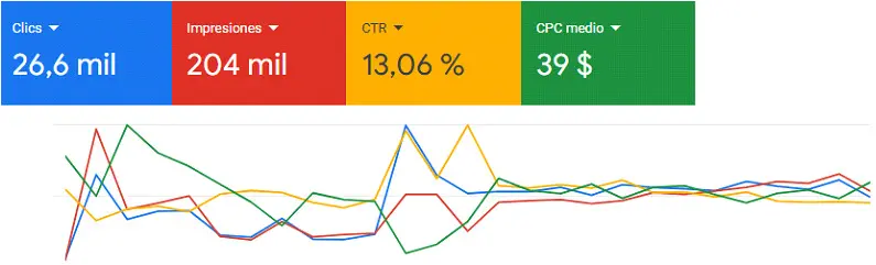 Resultados de Google Ads para Construkit