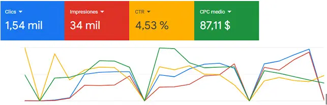 Resultados de Google Ads para Consultorios El Jaguel