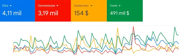 Resultados de Google Ads para Dermaplastic