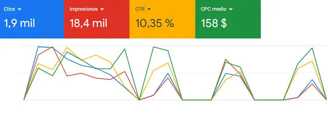 Resultados de Google Ads para Mutual Amarilla
