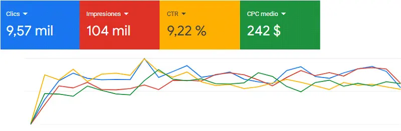 Resultados de Google Ads para Nativa Odontología Avanzada