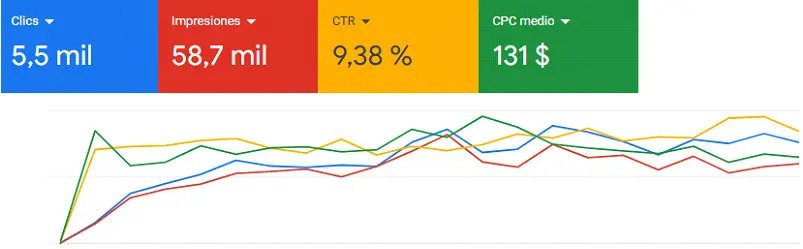 Resultados de Google Ads para Polincenter