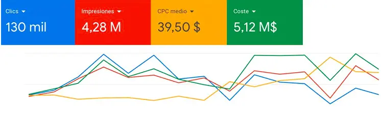 Resultados de Google Ads para Residencia Geriátrica Momentos Dorados