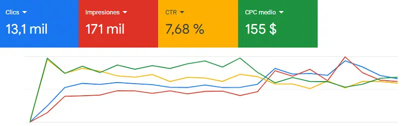 Resultados de Google Ads para Termotem
