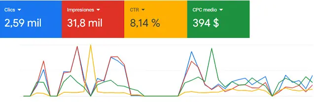 Resultados de Google Ads para Vialduc