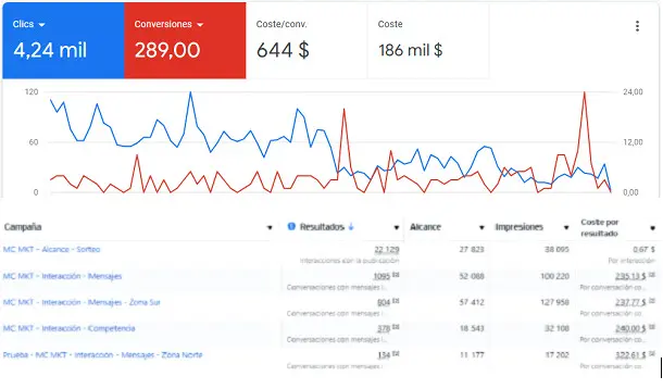 Resultados de Google Ads para Vianda Sur