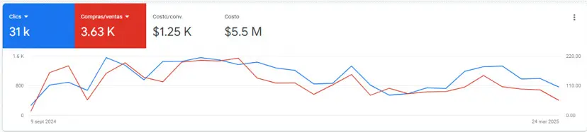 Resultados de Google Ads para Zedra Muebles