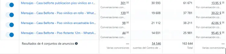Resultados de Meta Ads para Casa Belforte