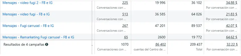 Resultados de Meta Ads para FUGI